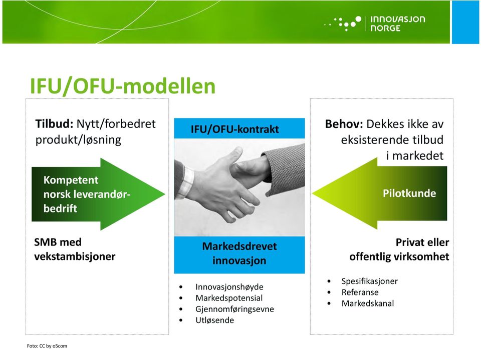 vekstambisjoner Markedsdrevet innovasjon Innovasjonshøyde Markedspotensial Gjennomføringsevne