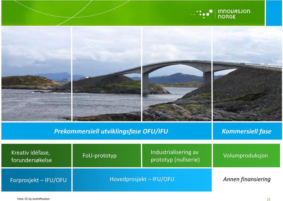 prototyp (nullserie) Volumproduksjon Volumproduksjon Det IN kan bidra med Det IN kan bidra med Det