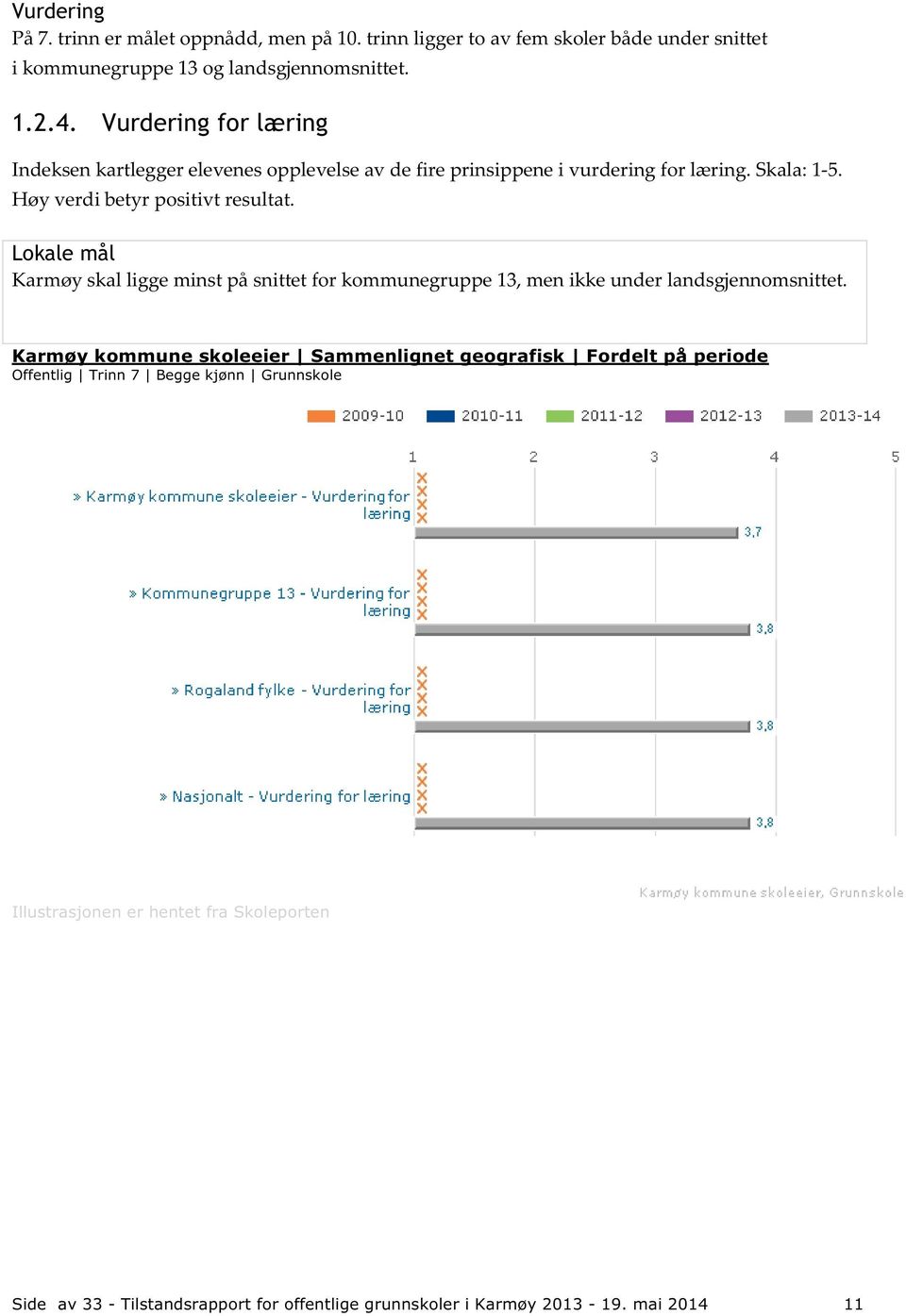 Høy verdi betyr positivt resultat. Lokale mål Karmøy skal ligge minst på snittet for kommunegrupp e 13, men ikke under landsgjennomsnittet.