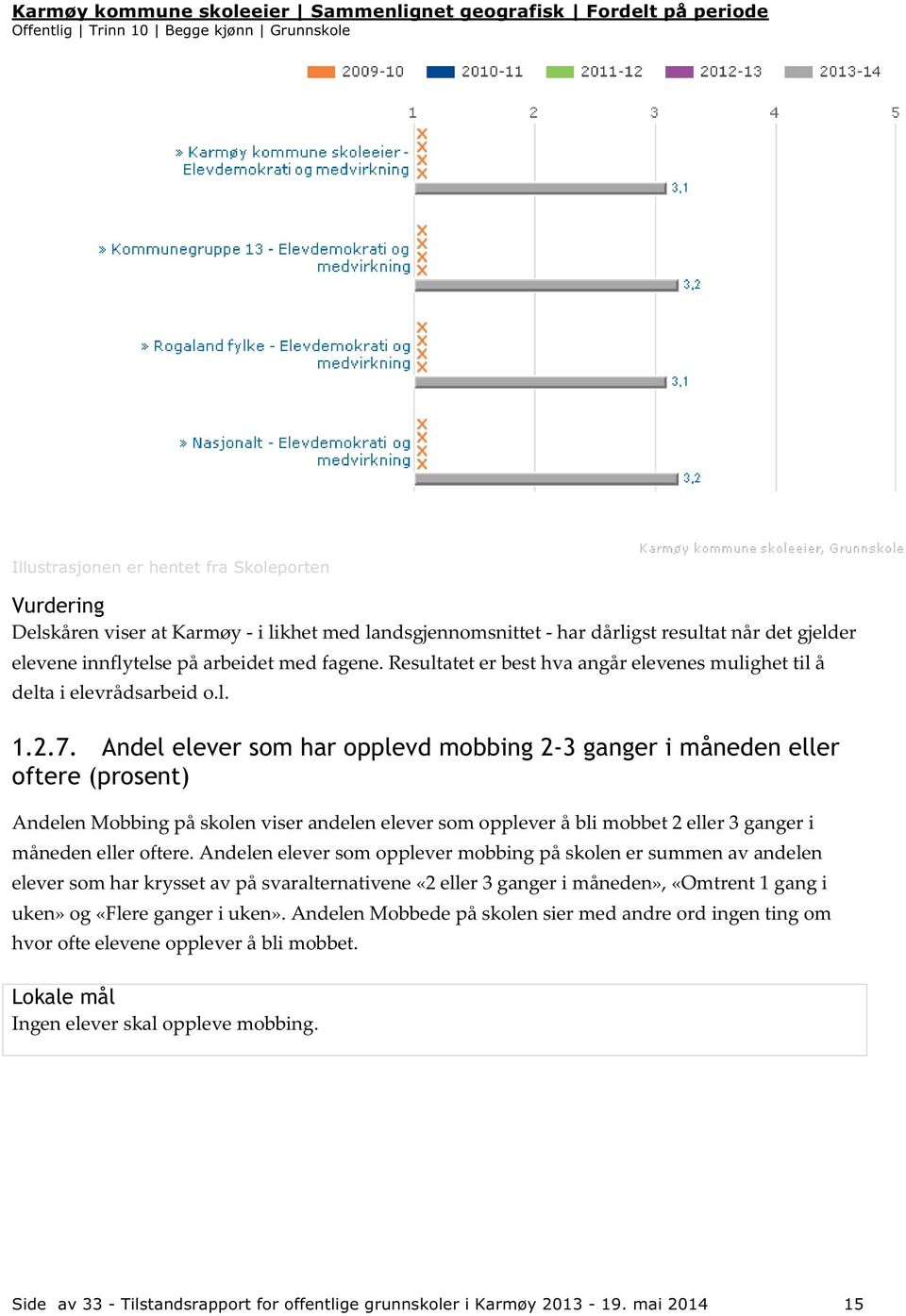 Andel elever som har opplevd mobbing 2-3 ganger i måneden eller oftere (prosent) Andelen Mobbing på skolen viser andelen elever som opplever å bli mobbet 2 eller 3 ganger i måneden eller oftere.