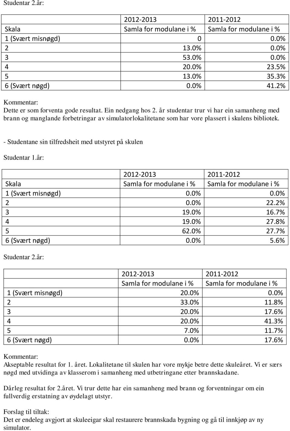 - Studentane sin tilfredsheit med utstyret på skulen Studentar 1.år: 1 (Svært misnøgd) 0.0% 0.0% 0.0%.% 19.0% 16.7% 19.0% 7.8% 6.0% 7.7% 6 (Svært nøgd) 0.0%.6% Studentar.