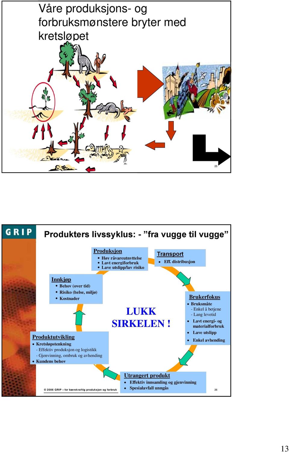 distribusjon Innkjøp Behov (over tid) Risiko (helse, miljø) Kostnader Produktutvikling Kretsløpstenkning - Effektiv produksjon og logistikk -