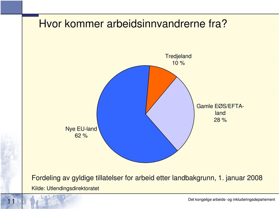 28 % Fordeling av gyldige tillatelser for arbeid