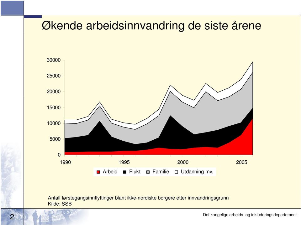 Familie Utdanning mv.