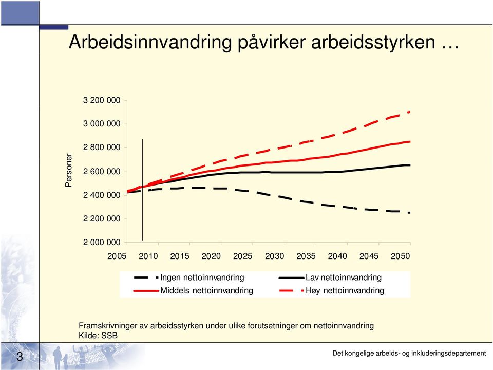 Ingen nettoinnvandring Middels nettoinnvandring Lav nettoinnvandring Høy