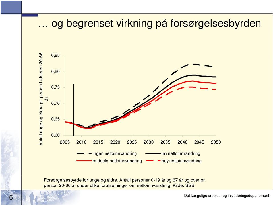 2050 ingen nettoinnvandring middels nettoinnvandring lav nettoinnvandring høy nettoinnvandring