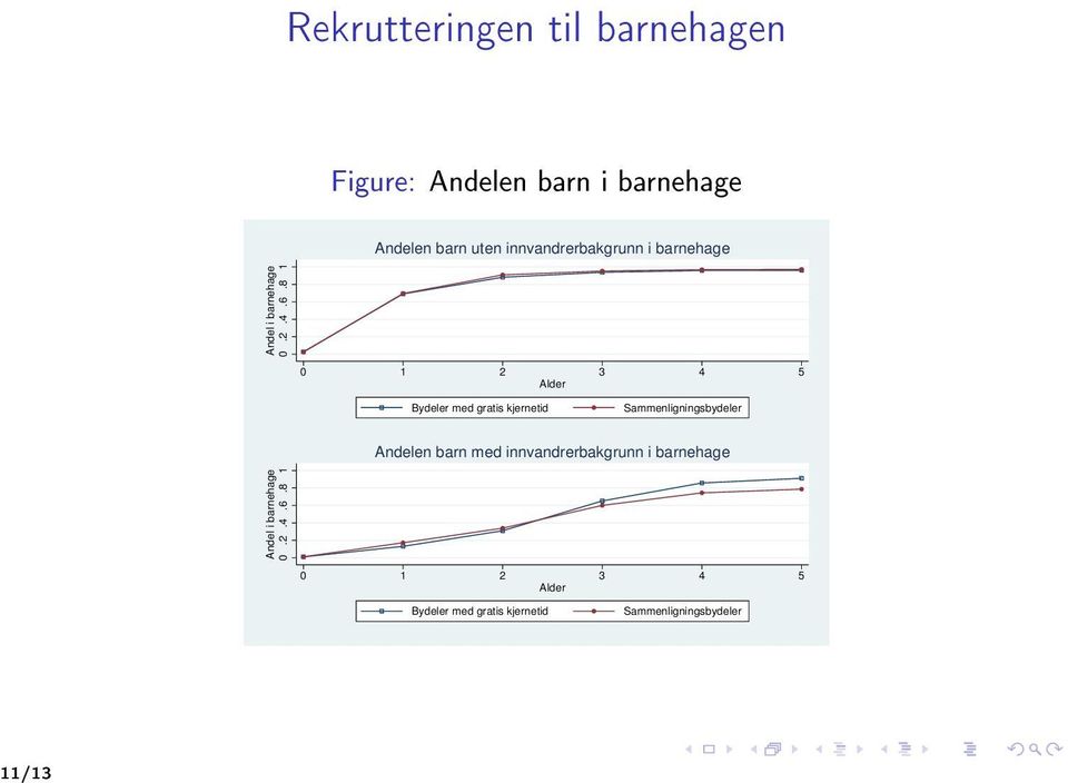 8 1 0 1 2 3 4 5 Alder Bydeler med gratis kjernetid Sammenligningsbydeler Andelen barn med