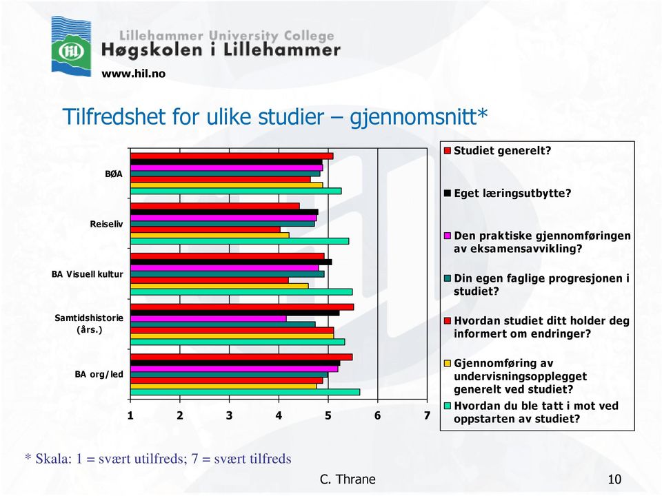 Samtidshistorie (års.) Hvordan studiet ditt holder deg informert om endringer?