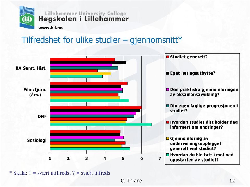 Hvordan studiet ditt holder deg informert om endringer?