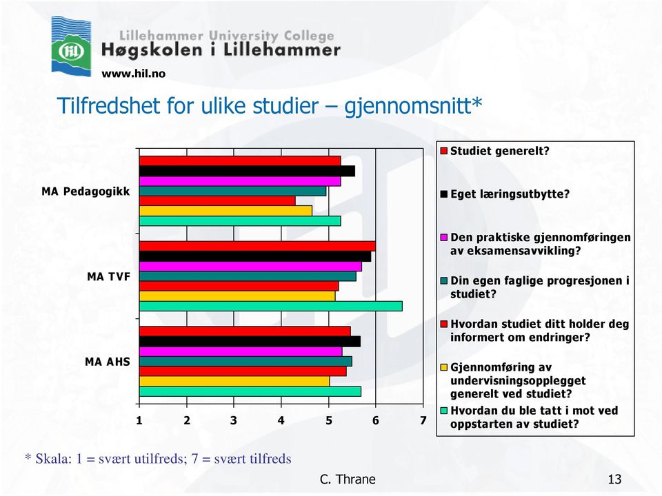 MA AHS 1 2 3 4 5 6 7 Hvordan studiet ditt holder deg informert om endringer?