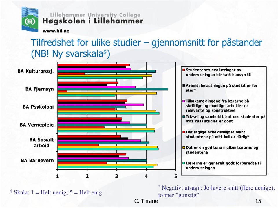 Tilbakemeldingene fra lærerne på skriftlige og muntlige arbeider er relevante og konstruktive Trivsel og samhold blant oss studenter på mitt kull i studiet er godt Det faglige