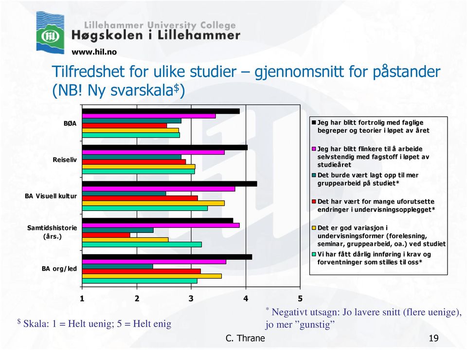 ) BA org/led Jeg har blitt flinkere til å arbeide selvstendig med fagstoff i løpet av studieåret Det burde vært lagt opp til mer gruppearbeid på studiet* Det har vært for mange