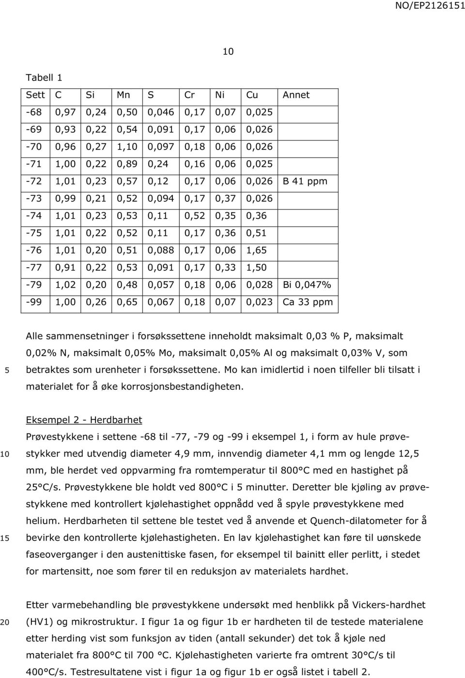 0,22 0,3 0,091 0,17 0,33 1,0-79 1,02 0, 0,48 0,07 0,18 0,06 0,028 Bi 0,047% -99 1,00 0,26 0,6 0,067 0,18 0,07 0,023 Ca 33 ppm Alle sammensetninger i forsøkssettene inneholdt maksimalt 0,03 % P,