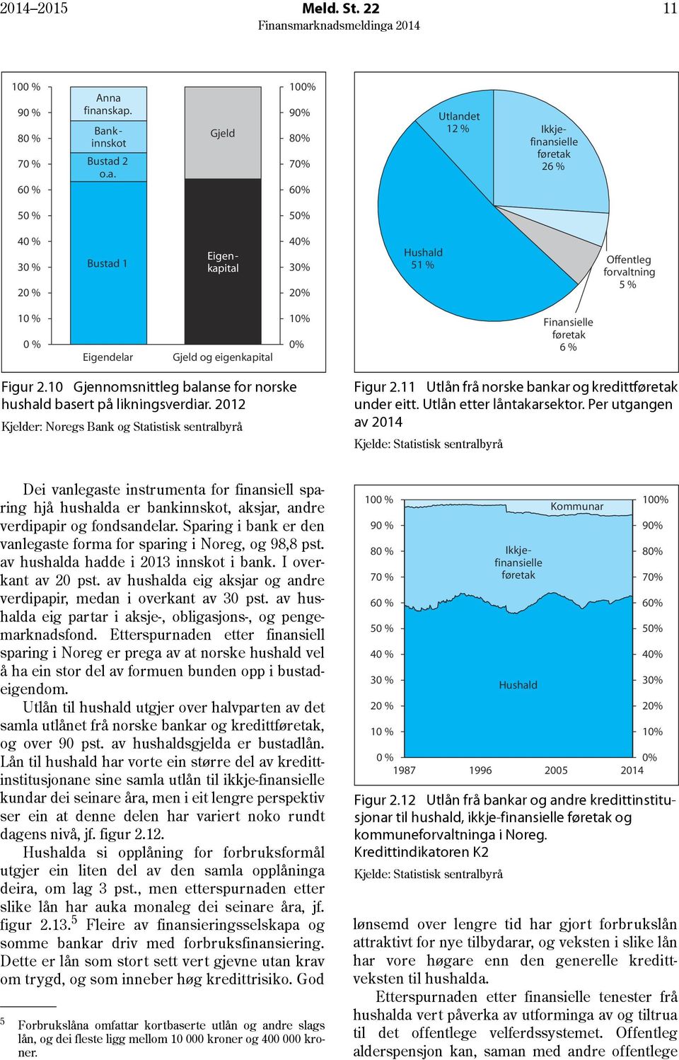 forvaltning 5 % 10 % 0 % Eigendelar Gjeld og eigenkapital 10% 0% Finansielle føretak 6 % Figur 2.10 Gjennomsnittleg balanse for norske hushald basert på likningsverdiar.