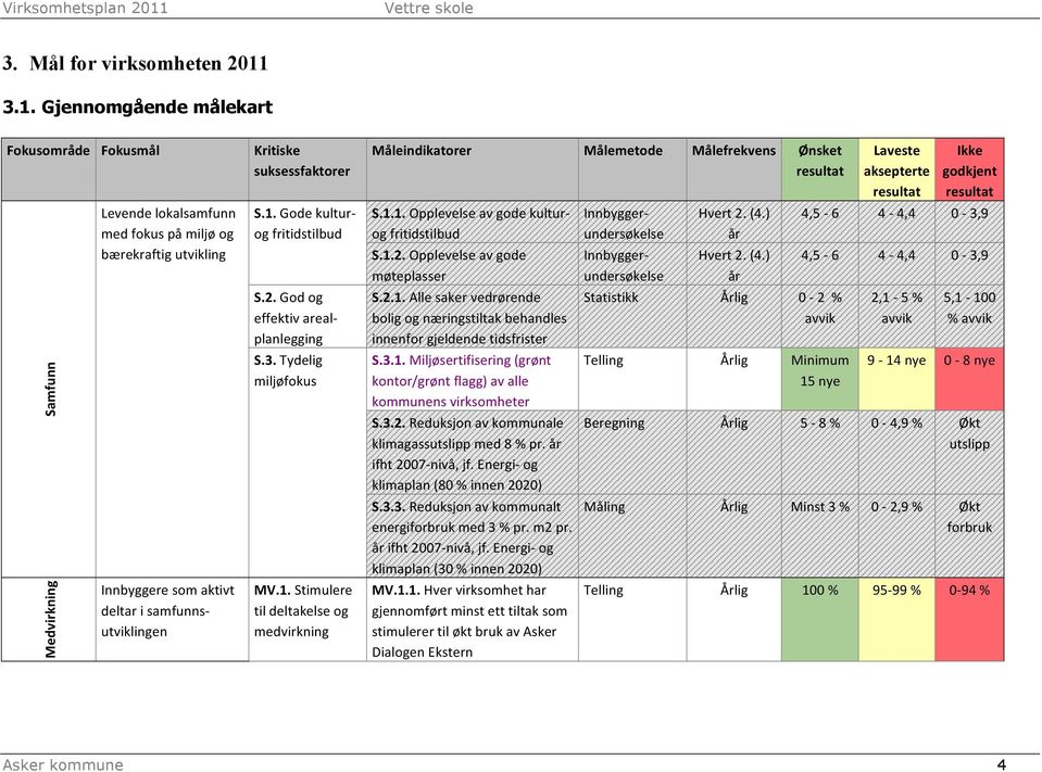 suksessfaktorer S.1. Gode kultur- og fritidstilbud S.2. God og effektiv areal- planlegging S.3. Tydelig miljøfokus MV.1. Stimulere til deltakelse og medvirkning Måleindikatorer Målemetode Målefrekvens Ønsket S.