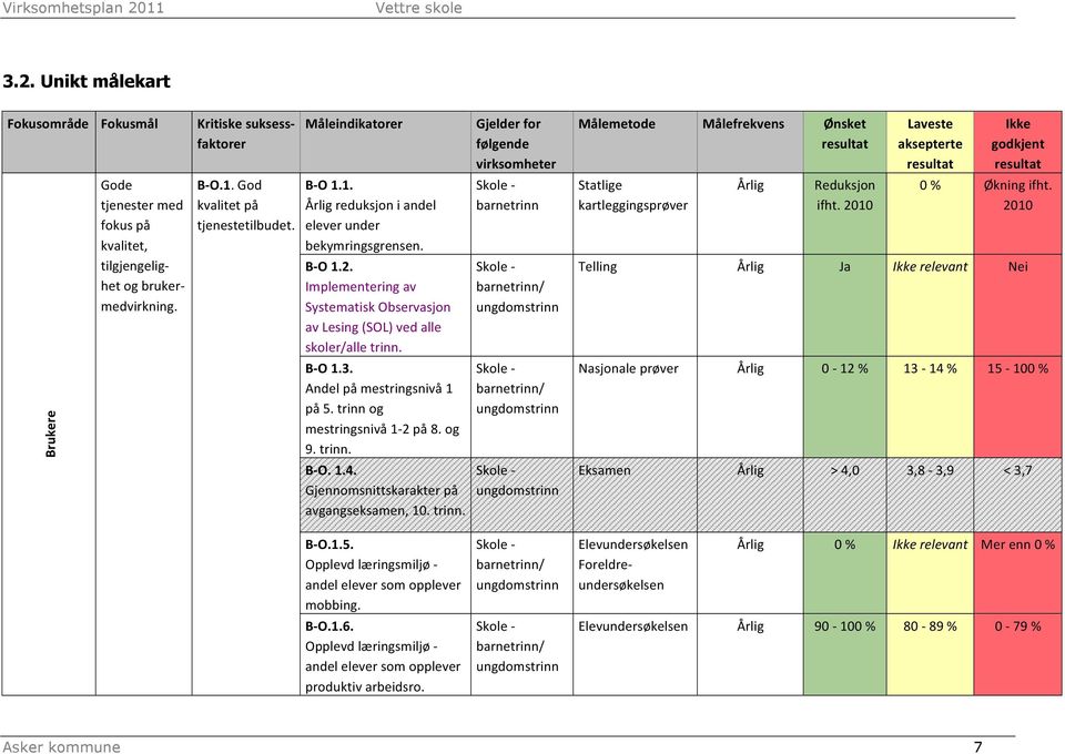 Andel på mestringsnivå 1 på 5. trinn og mestringsnivå 1-2 på 8. og 9. trinn. B- O. 1.4. Gjennomsnittskarakter på avgangseksamen, 10. trinn. Gjelder for følgende virksomheter barnetrinn Målemetode Målefrekvens Ønsket Statlige kartleggingsprøver Årlig Reduksjon ifht.