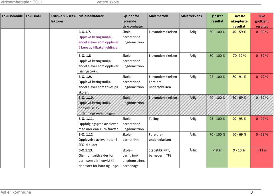 Elevundersøkelsen Årlig 80-100 % 70-79 % 0-69 % B- O. 1.9. Opplevd læringsmiljø - andel elever som trives på skolen. Elevundersøkelsen Foreldre- undersøkelsen Årlig 92-100 % 80-91 % 0-79 % B- O. 1.10. Opplevd læringsmiljø - opplevelse av utdanningsveiledningen.