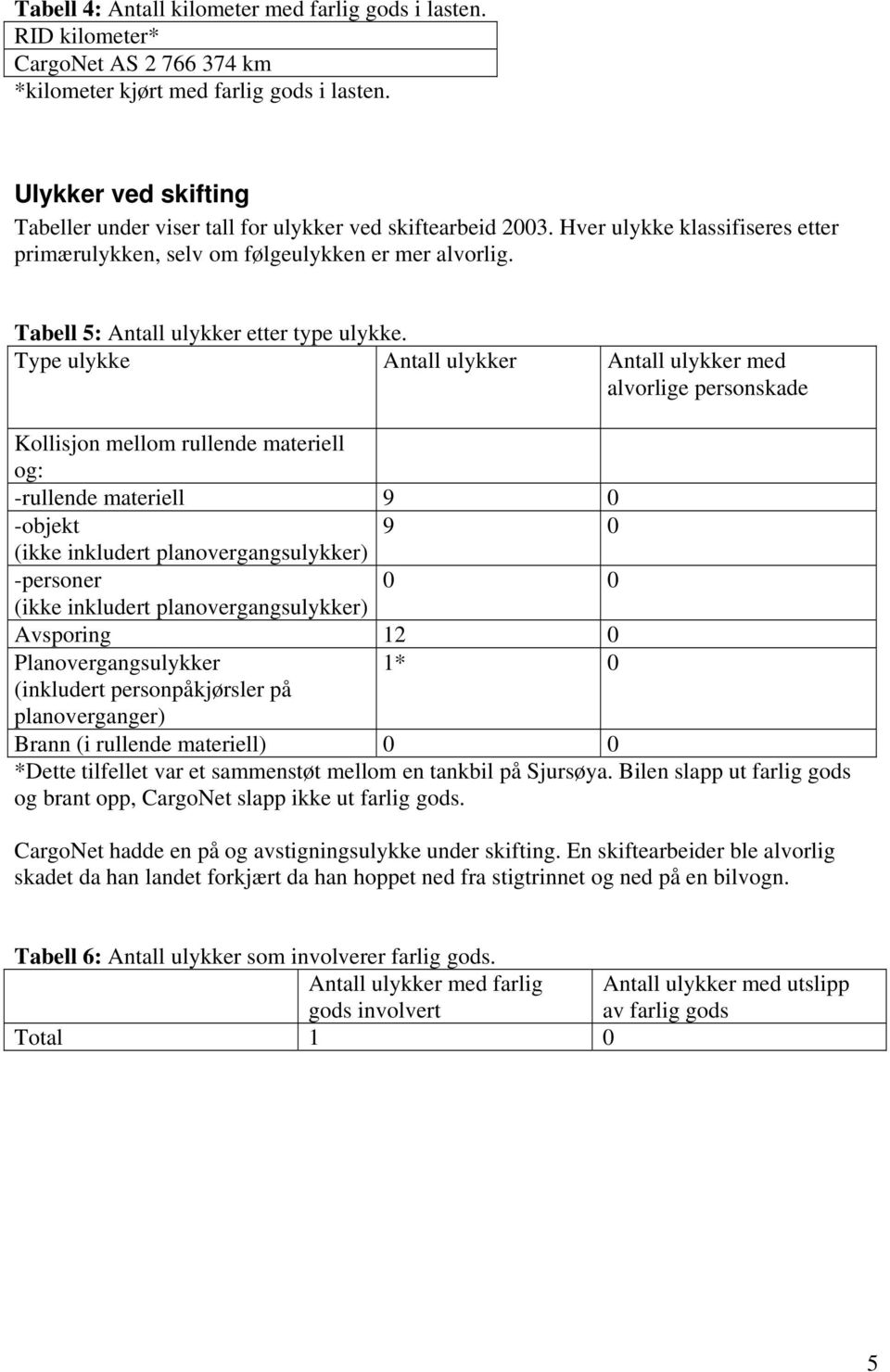 Tabell 5: Antall ulykker etter type ulykke.