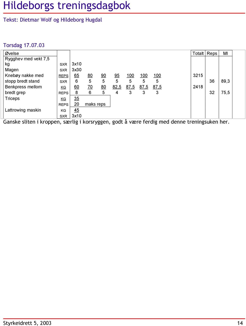 bredt stand SXR 6 5 5 5 5 5 5 36 89,3 Benkpress mellom KG 60 70 80 82,5 87,5 87,5 87,5 2418 bredt grep REPS 8 6 5 4 3 3 3 32 75,5
