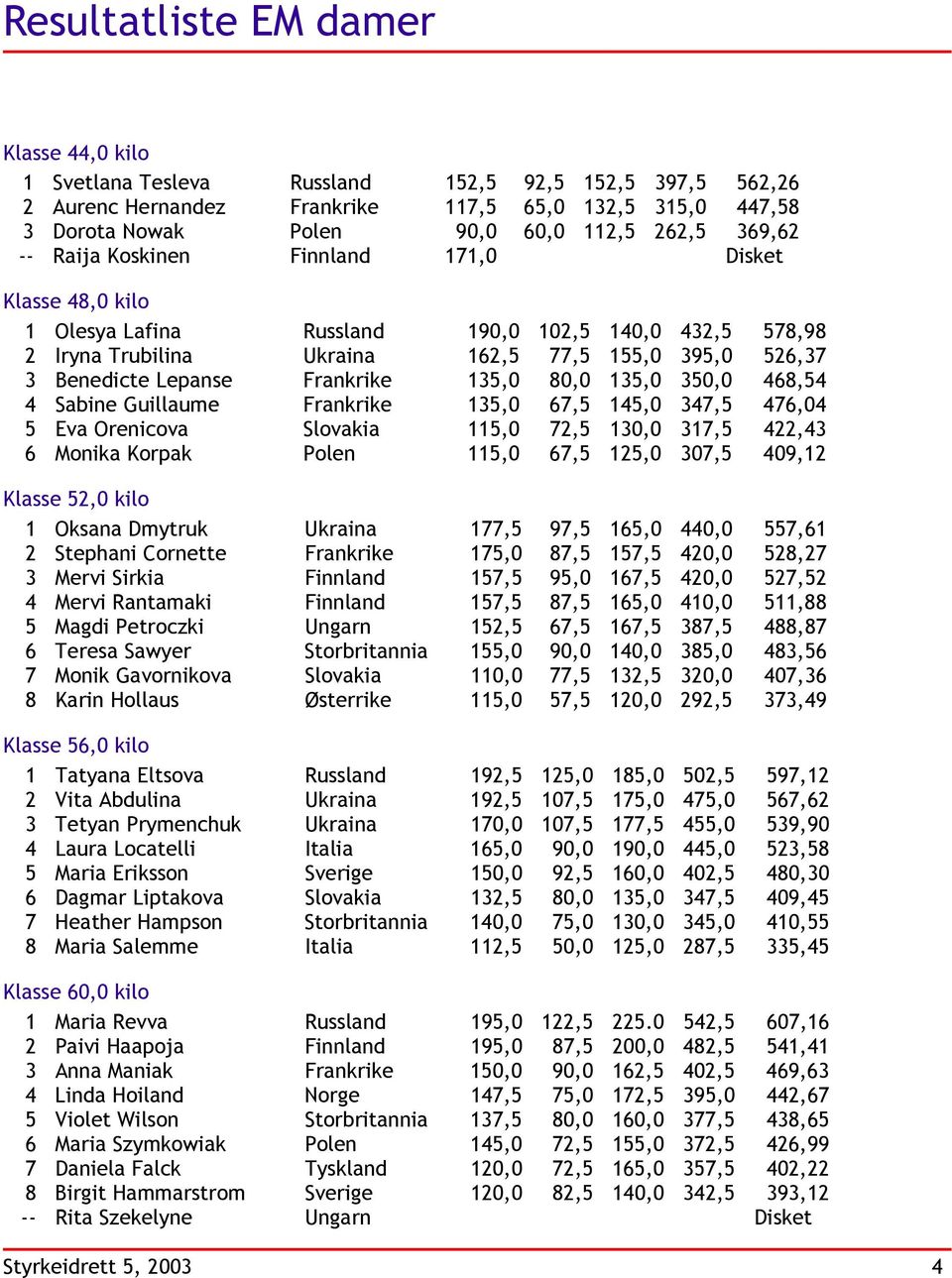 Frankrike 135,0 80,0 135,0 350,0 468,54 4 Sabine Guillaume Frankrike 135,0 67,5 145,0 347,5 476,04 5 Eva Orenicova Slovakia 115,0 72,5 130,0 317,5 422,43 6 Monika Korpak Polen 115,0 67,5 125,0 307,5