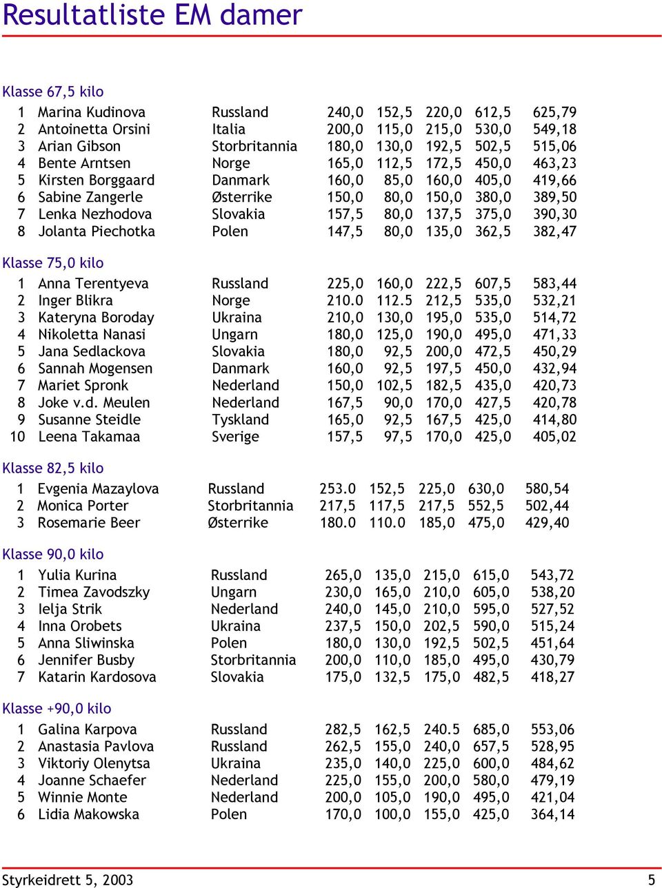 Nezhodova Slovakia 157,5 80,0 137,5 375,0 390,30 8 Jolanta Piechotka Polen 147,5 80,0 135,0 362,5 382,47 Klasse 75,0 kilo 1 Anna Terentyeva Russland 225,0 160,0 222,5 607,5 583,44 2 Inger Blikra