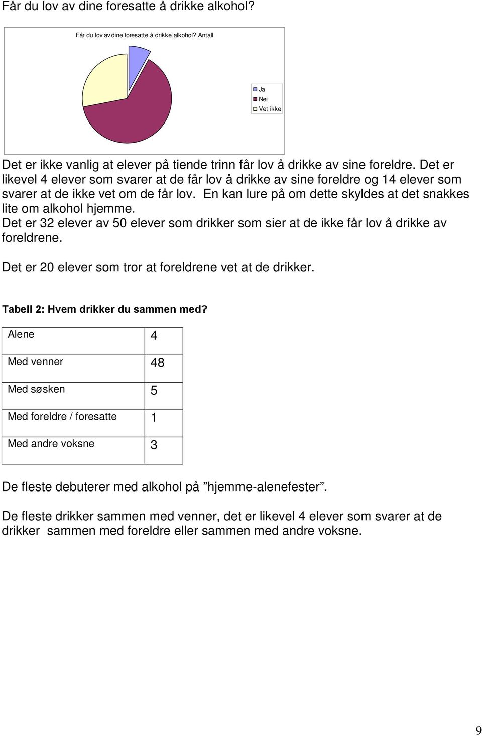 Det er 32 elever av 50 elever som drikker som sier at de ikke får lov å drikke av foreldrene. Det er 20 elever som tror at foreldrene vet at de drikker. Tabell 2: Hvem drikker du sammen med?