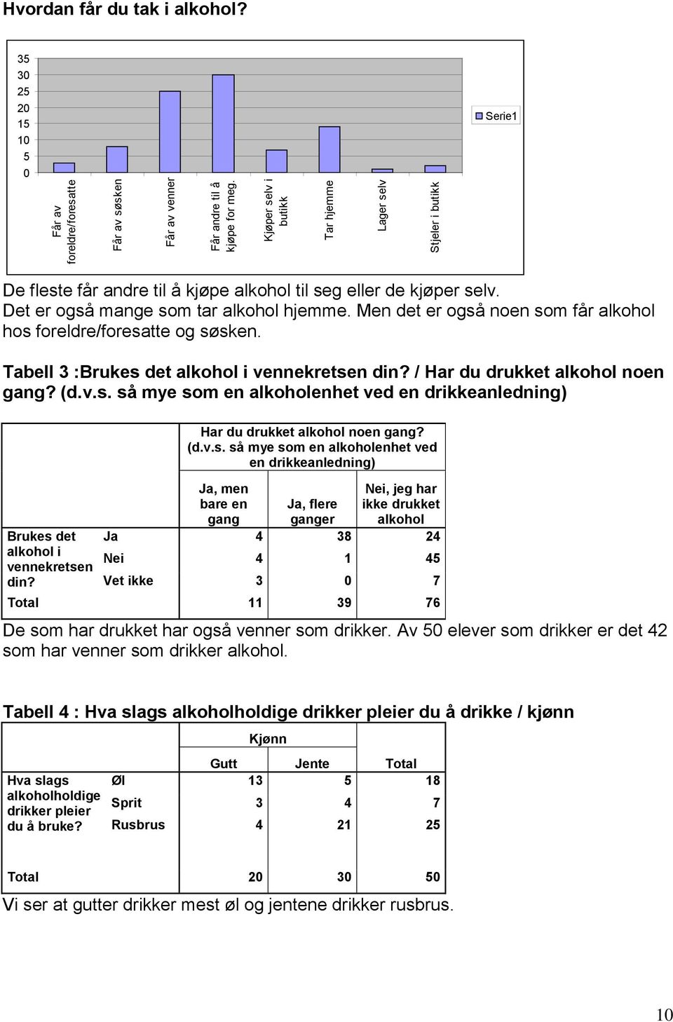 Men det er også noen som får alkohol hos foreldre/foresatte og søsken. Tabell 3 :Brukes det alkohol i vennekretsen din? / Har du drukket alkohol noen gang? (d.v.s. så mye som en alkoholenhet ved en drikkeanledning) Har du drukket alkohol noen gang?