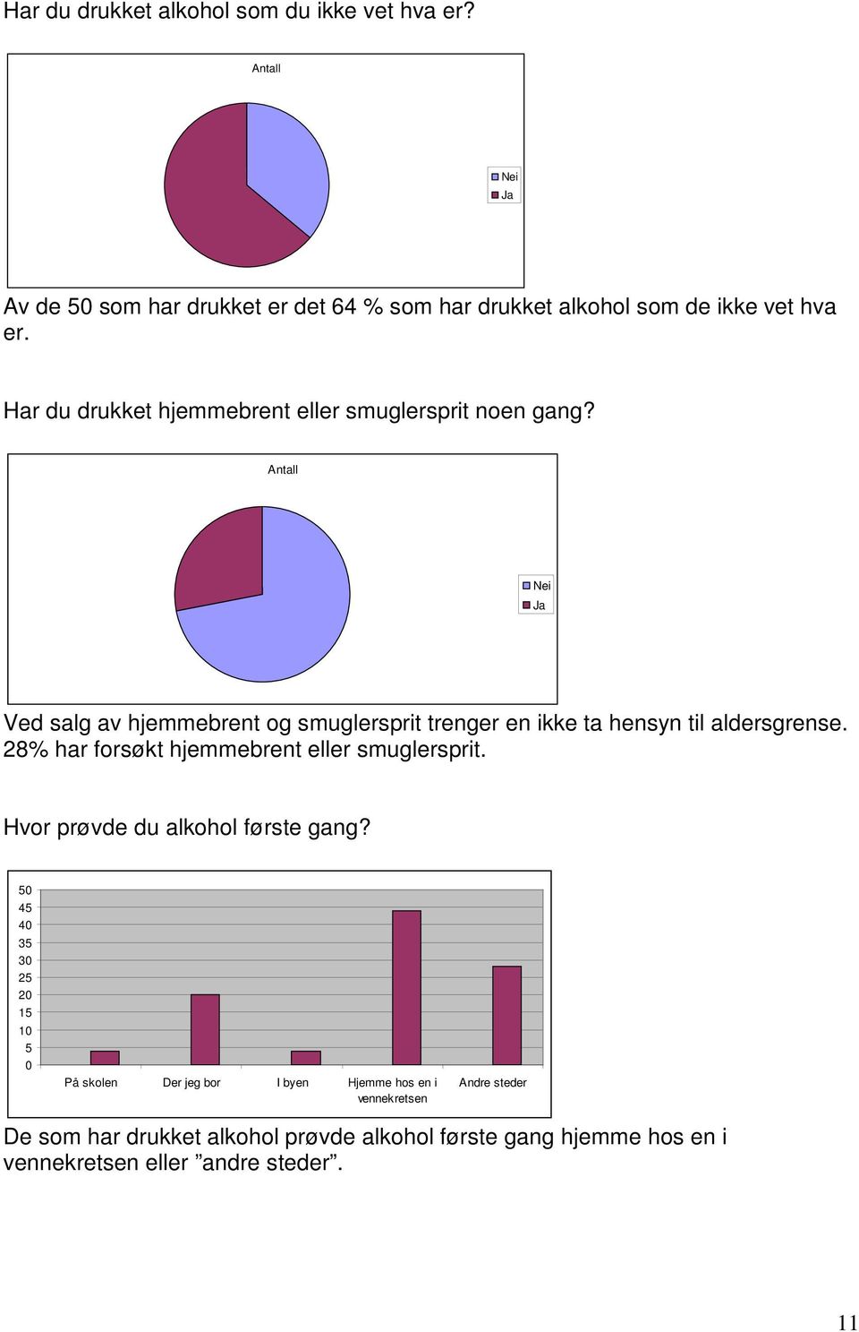 Antall Ved salg av hjemmebrent og smuglersprit trenger en ikke ta hensyn til aldersgrense. 28% har forsøkt hjemmebrent eller smuglersprit.