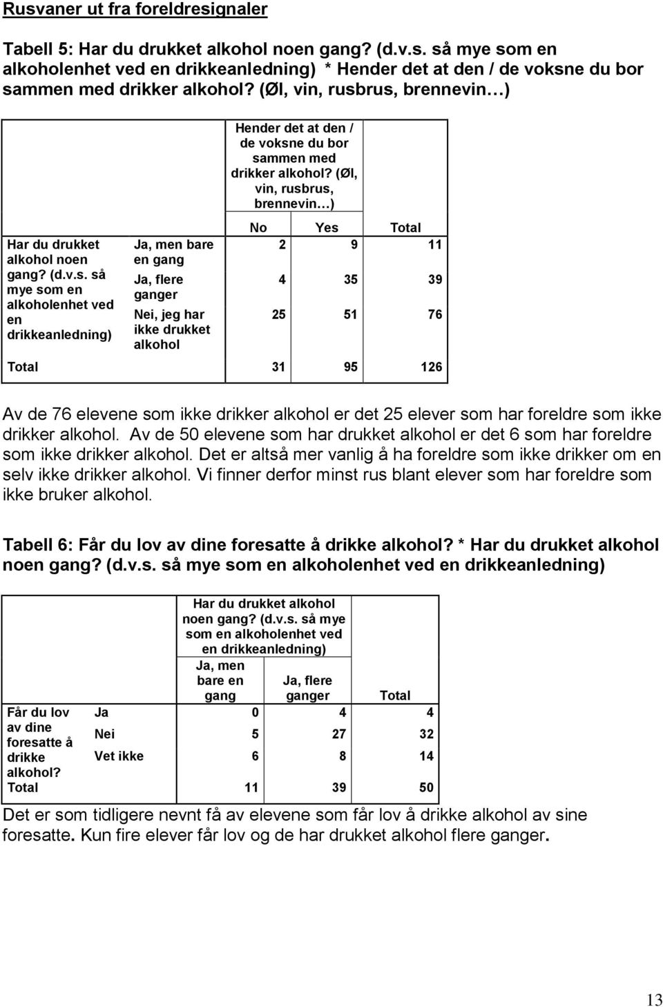 (Øl, vin, rusbrus, brennevin ) No Yes Total 2 9 11 4 35 39 25 51 76 Total 31 95 126 Av de 76 elevene som ikke drikker alkohol er det 25 elever som har foreldre som ikke drikker alkohol.