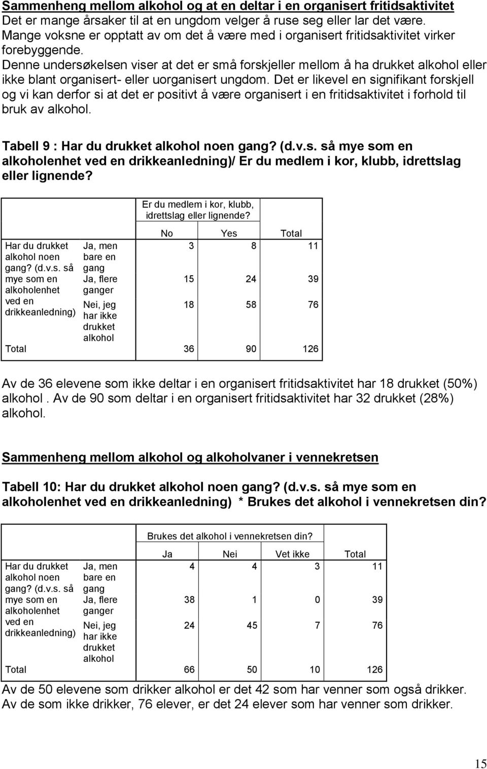 Denne undersøkelsen viser at det er små forskjeller mellom å ha drukket alkohol eller ikke blant organisert- eller uorganisert ungdom.