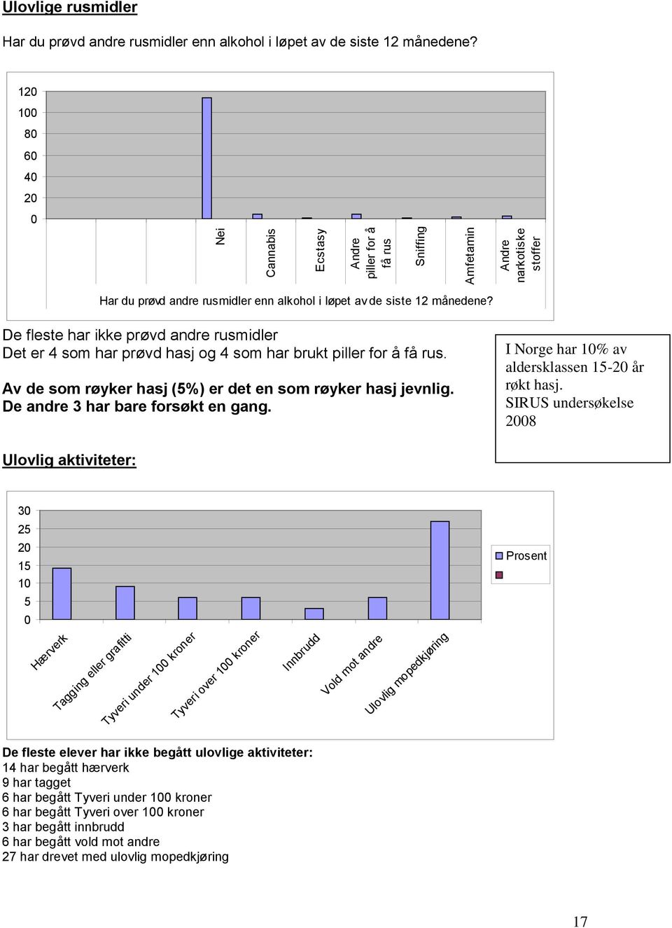 De fleste har ikke prøvd andre rusmidler Det er 4 som har prøvd hasj og 4 som har brukt piller for å få rus. Av de som røyker hasj (5%) er det en som røyker hasj jevnlig.