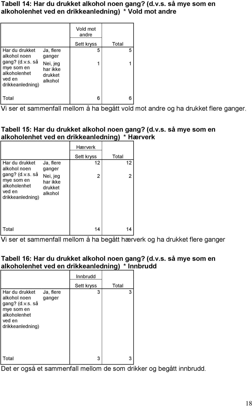 ikke drukket alkohol Sett kryss Total 5 5 1 1 Total 6 6 Vi ser et sammenfall mellom å ha begått vold mot andre og ha drukket flere ganger. Tabell 15: Har du drukket alkohol noen gang? (d.v.s. så mye som en alkoholenhet ved en drikkeanledning) * Hærverk Har du drukket alkohol noen gang?