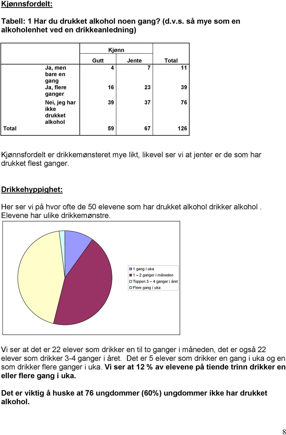 så mye som en alkoholenhet ved en drikkeanledning), men bare en gang, flere ganger, jeg har ikke drukket alkohol Gutt Kjønn Jente Total 4 7 11 16 23 39 39 37 76 Total 59 67 126 ordelt er