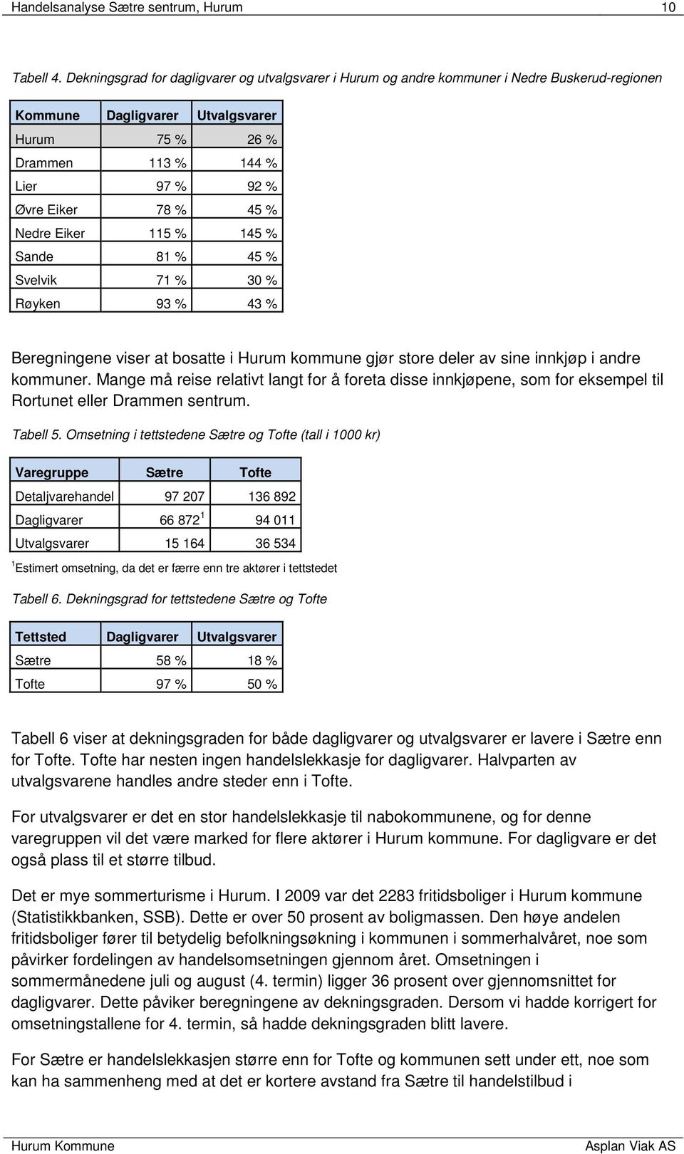 % Nedre Eiker 115 % 145 % Sande 81 % 45 % Svelvik 71 % 30 % Røyken 93 % 43 % Beregningene viser at bosatte i Hurum kommune gjør store deler av sine innkjøp i andre kommuner.