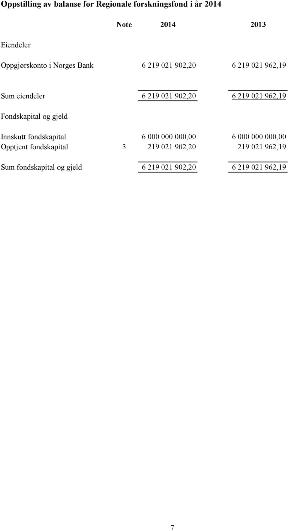 219 021 962,19 Fondskapital og gjeld Innskutt fondskapital 6 000 000 000,00 6 000 000 000,00