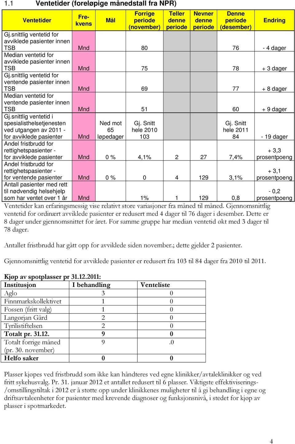 Dette er 8 dager under gjennomsnittet for året. For samme gruppe har median ventetid økt med 3 dager til 78 dager. Endring Gj.