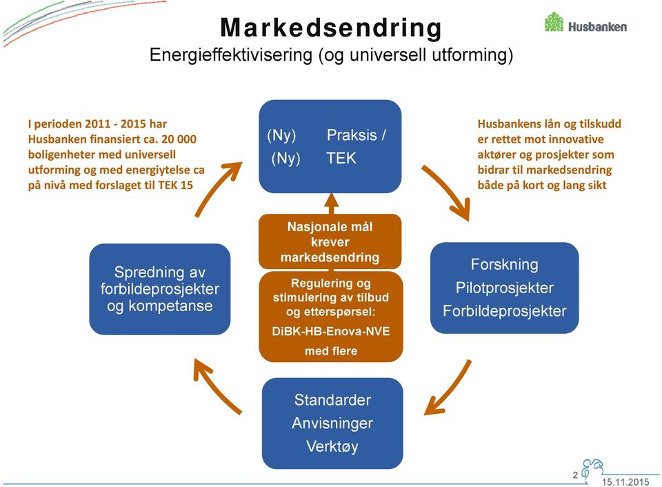 Husbankens lån og tilskudd er rettet mot innovative aktører og prosjekter som bidrar til markedsendring både på kort og lang sikt Spredning av forbildeprosjekter og