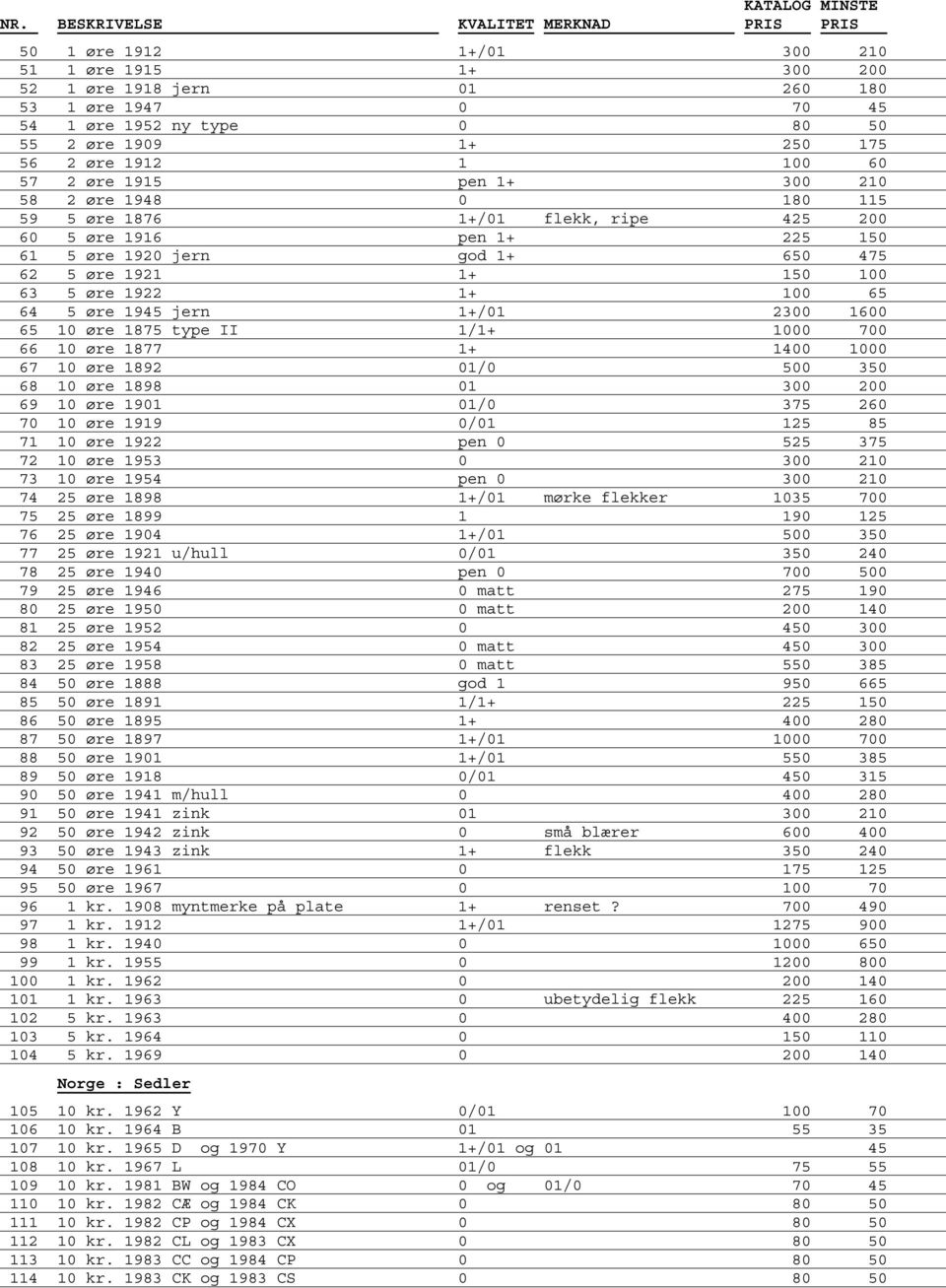 1945 jern 1+/01 2300 1600 65 10 øre 1875 type II 1/1+ 1000 700 66 10 øre 1877 1+ 1400 1000 67 10 øre 1892 01/0 500 350 68 10 øre 1898 01 300 200 69 10 øre 1901 01/0 375 260 70 10 øre 1919 0/01 125 85