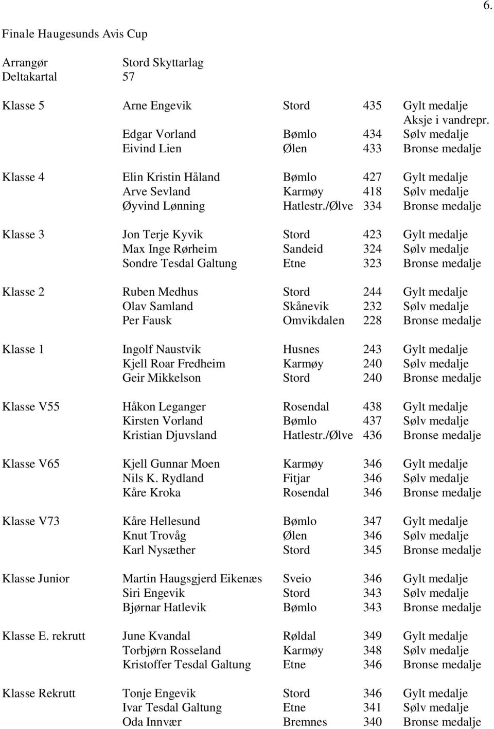 /Ølve 334 Bronse medalje Klasse 3 Jon Terje Kyvik Stord 423 Gylt medalje Max Inge Rørheim Sandeid 324 Sølv medalje Sondre Tesdal Galtung Etne 323 Bronse medalje Klasse 2 Ruben Medhus Stord 244 Gylt