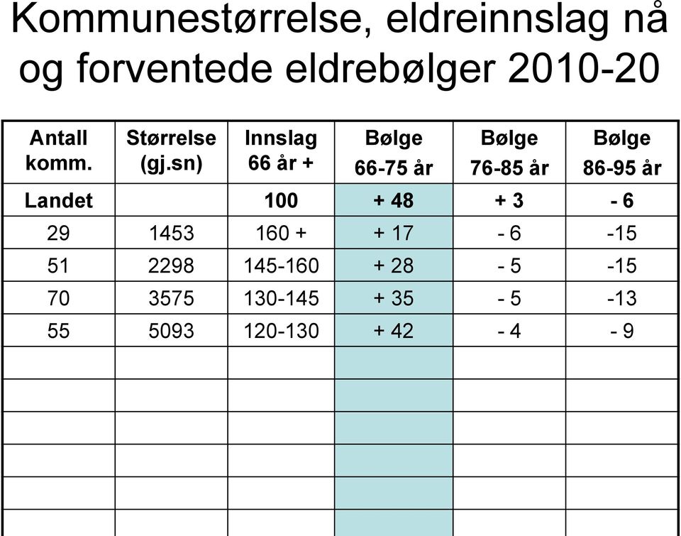 sn) Innslag 66 år + 66-75 år 76-85 år 86-95 år Landet 100 + 48 +