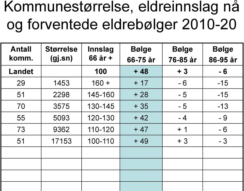 sn) Innslag 66 år + 66-75 år 76-85 år 86-95 år Landet 100 + 48 + 3-6 29 1453 160