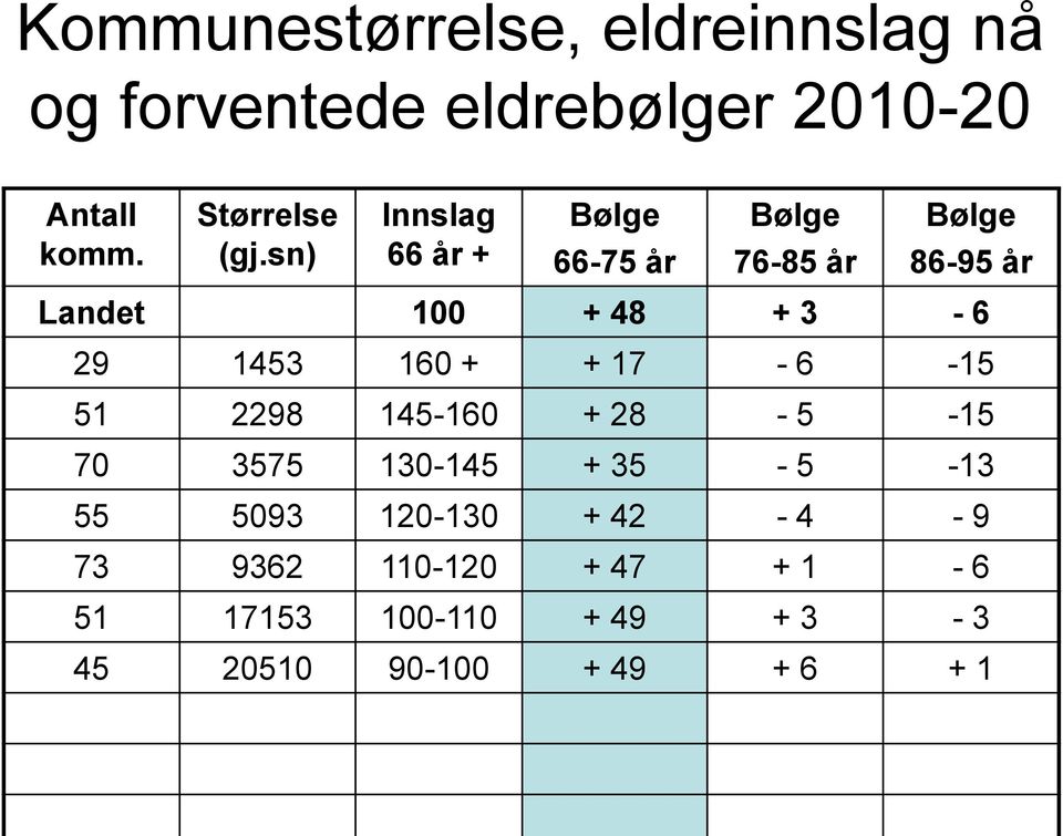 sn) Innslag 66 år + 66-75 år 76-85 år 86-95 år Landet 100 + 48 + 3-6 29 1453 160 + +