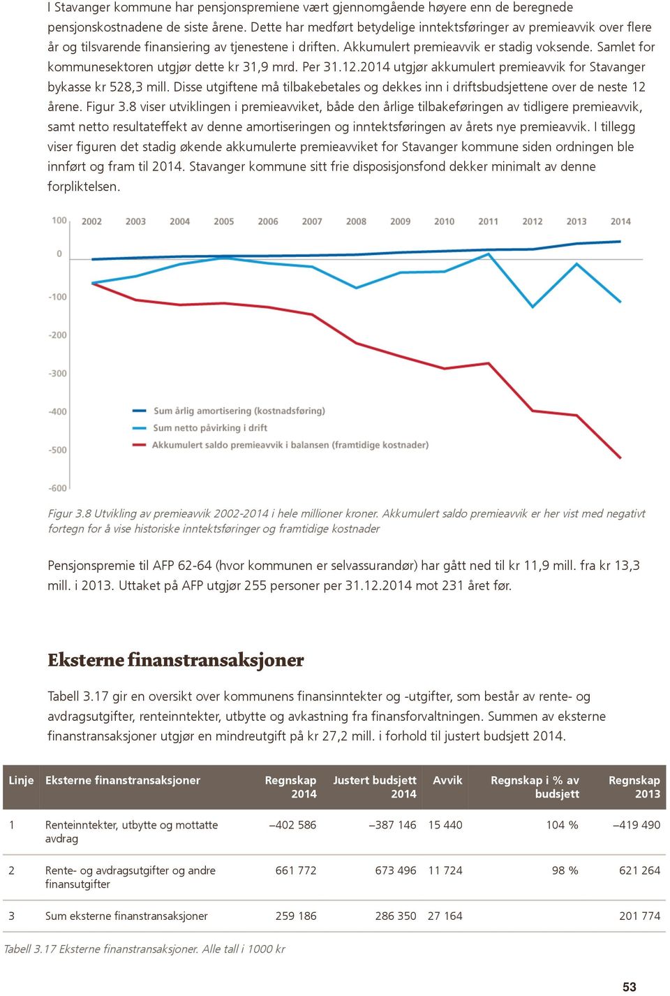 Samlet for kommunesektoren utgjør dette kr 31,9 mrd. Per 31.12.2014 utgjør akkumulert premieavvik for Stavanger bykasse kr 528,3 mill.