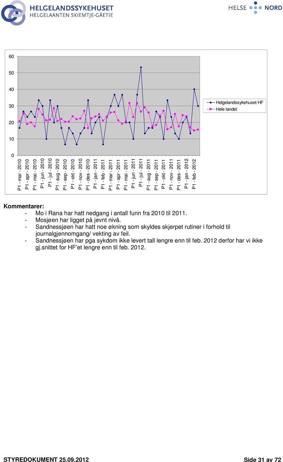 des - 2011 P1 - jan - 2012 P1 - feb - 2012 Kommentarer: - Mo i Rana har hatt nedgang i antall funn fra 2010 til 2011. - Mosjøen har ligget på jevnt nivå.