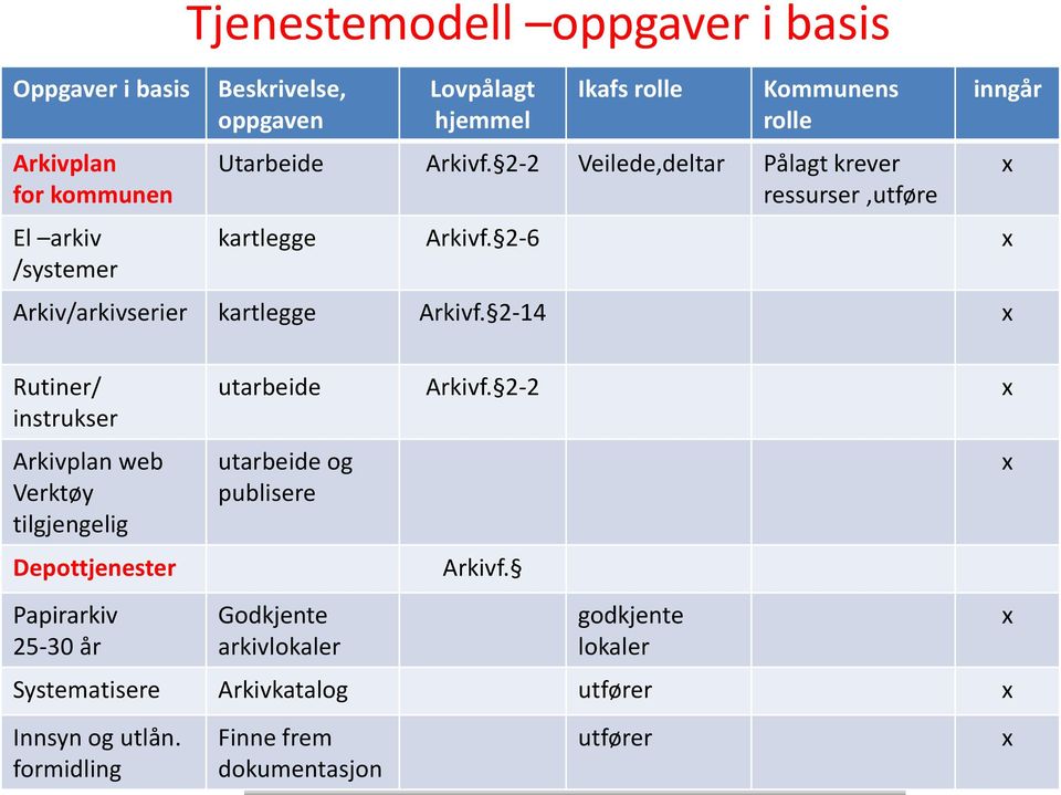 2-14 x inngår x Rutiner/ instrukser Arkivplan web Verktøy tilgjengelig Depottjenester Papirarkiv 25-30 år utarbeide Arkivf.