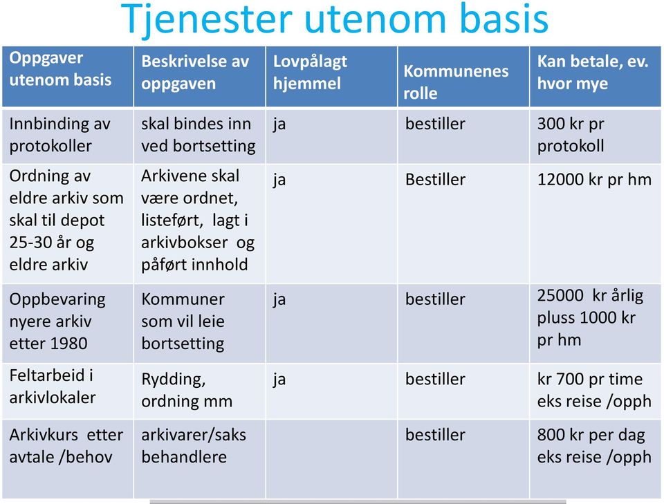 påført innhold Kommuner som vil leie bortsetting Rydding, ordning mm arkivarer/saks behandlere Lovpålagt hjemmel Kommunenes rolle Kan betale, ev.