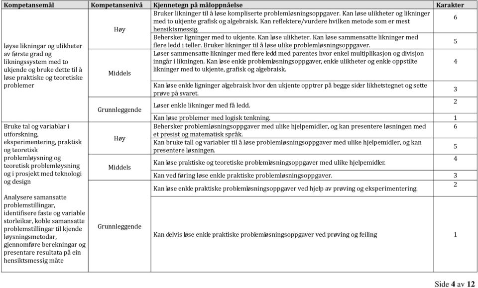 Kan løse sammensatte likninger med løyse likningar og ulikheter flere ledd i teller. Bruker likninger til å løse ulike problemløsningsoppgaver.