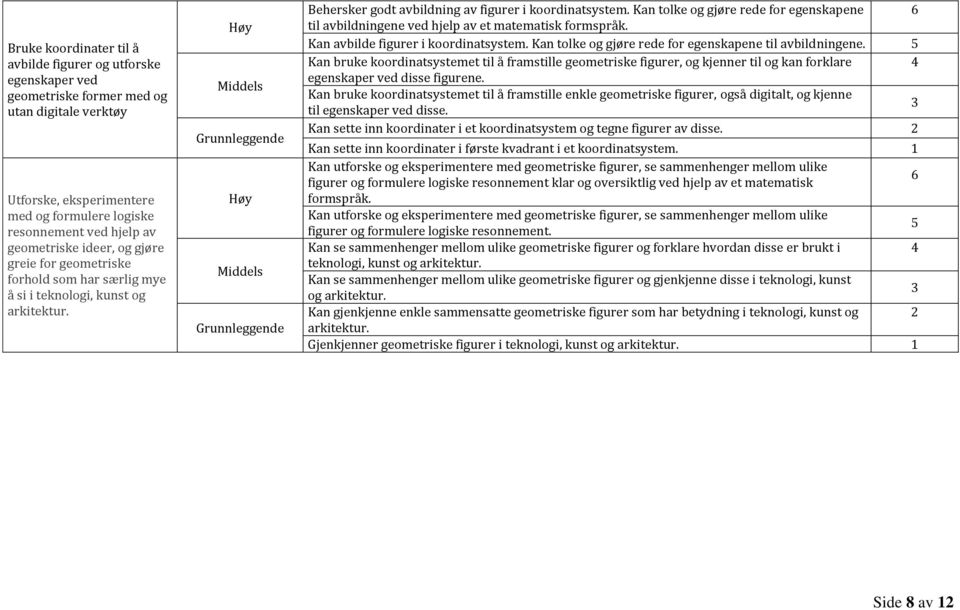 Kan tolke og gjøre rede for egenskapene til avbildningene ved hjelp av et matematisk formspråk. Kan avbilde figurer i koordinatsystem. Kan tolke og gjøre rede for egenskapene til avbildningene.