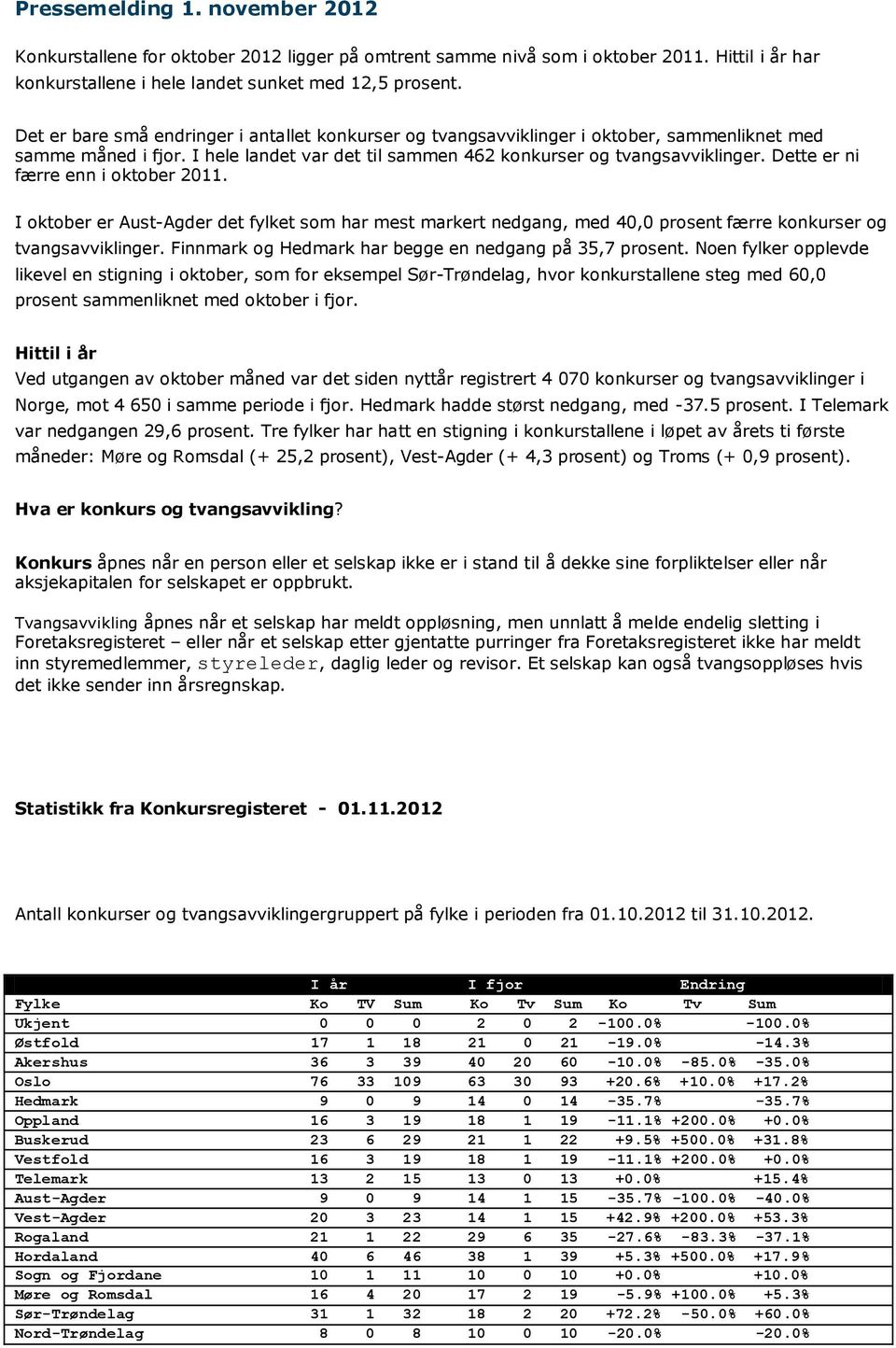 Dette er ni færre enn i oktober 2011. I oktober er Aust-Agder det fylket som har mest markert nedgang, med 40,0 prosent færre konkurser og tvangsavviklinger.