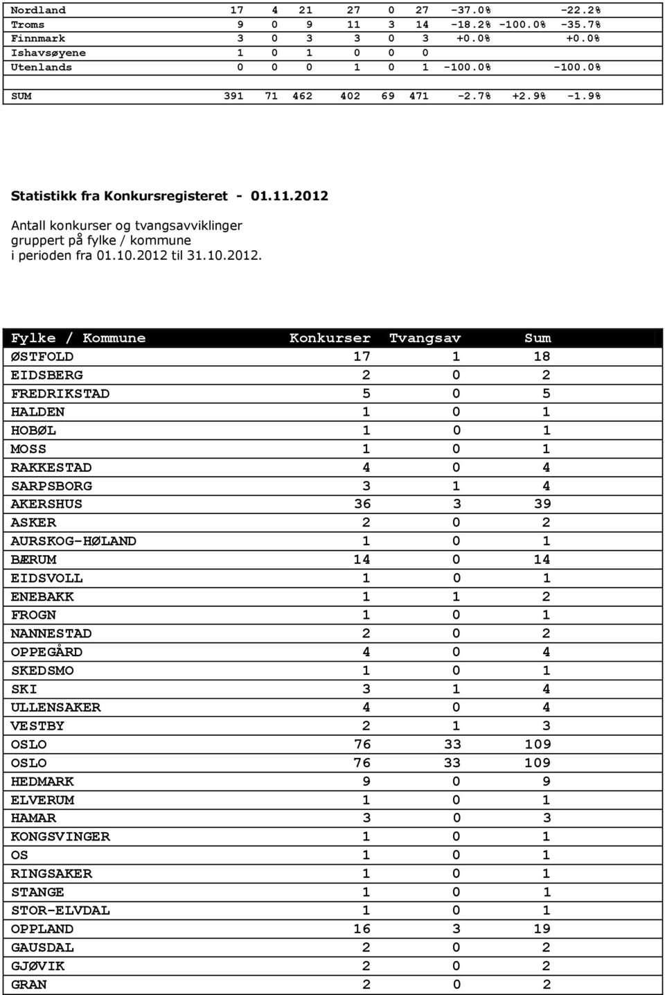 Antall konkurser og tvangsavviklinger gruppert på fylke / kommune i perioden fra 01.10.2012 